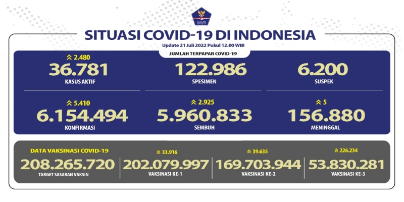 Pasien Baru Covid-19 Hari Ini 5.410 Orang, yang Sembuh 2.925 Kasus