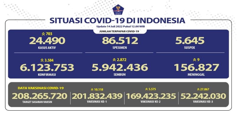 Pasien Sembuh Covid-19 Hari Ini Nyaris Tembus 3 Ribu, tapi Kasus Baru Masih di Atas 3.000 Orang