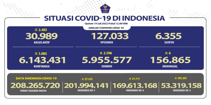 Total Kasus Aktif Covid-19 Hari Ini Naik Jadi 30.989, Pasien Baru Tembus 5.085 Orang