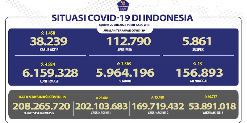 Hari Ini Pasien Sembuh Covid-19 Tembus 3 Ribu, Kasus Positif Naik 4.834 Orang