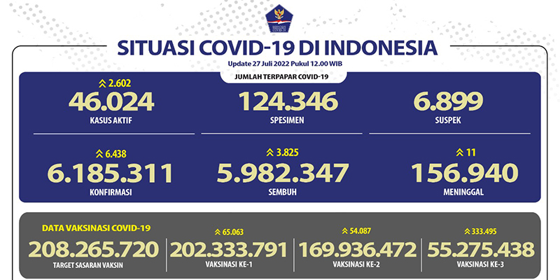 Tujuh Provinsi di Jawa-Bali jadi Penyumbang Tertinggi Pasien Baru Covid-19 Hari Ini