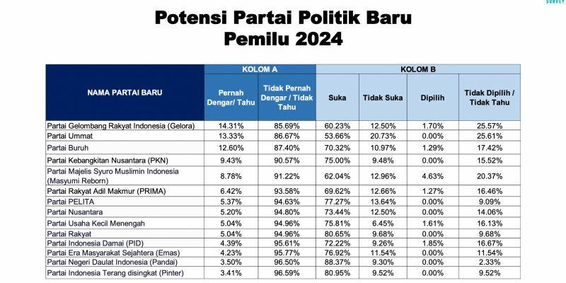 Survei: Gelora dan Partai Ummat Parpol Paling Populer Jelang 2024