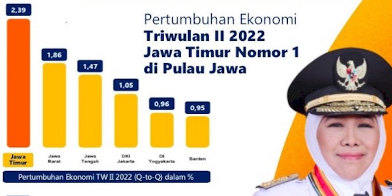Laju Ekonomi Jawa Timur Tertinggi di Pulau Jawa, di atas Rata-Rata Nasional