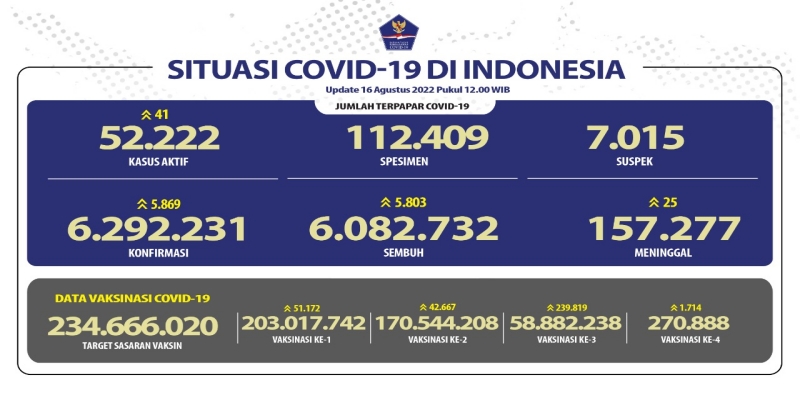 Kasus Aktif Covid-19 Naik 41 Orang, yang Meninggal 25 Orang