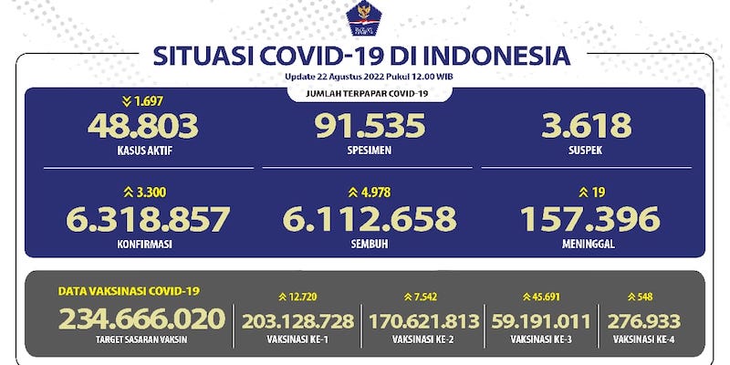 Kasus Aktif Covid-19 Turun 1.697 Orang, Korban Meninggal 19 Orang