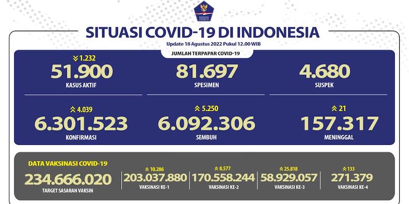 Kasus Aktif Covid-19 Turun 1.232 Orang, Meninggal 21 Orang