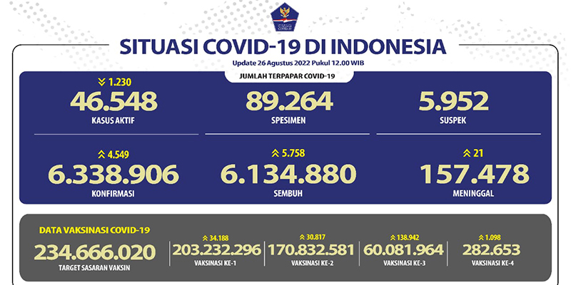 Kasus Aktif Covid-19 Turun hingga 1.230 Orang, Total Dirawat Jadi 46.548 Pasien