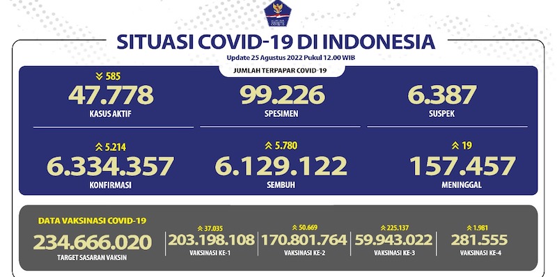 Kasus Aktif Covid-19 Turun 585 Orang, Total Dirawat jadi 47.778 Pasien