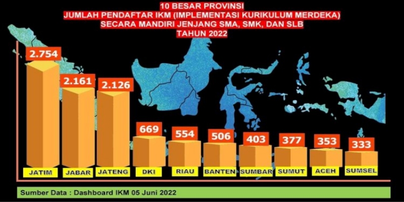 Tertinggi Nasional, Implementasi Kurikulum Merdeka Mandiri di Jawa Timur Capai 76 Persen