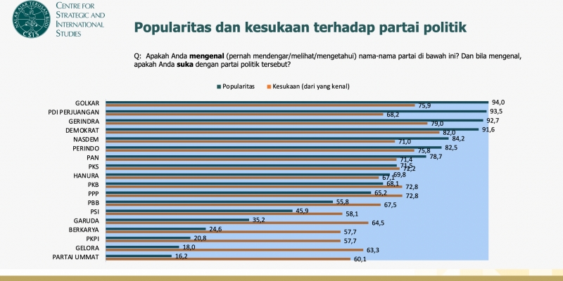 Survei CSIS: Popularitas Perindo Kalahkan PAN, PKS, hingga PKB