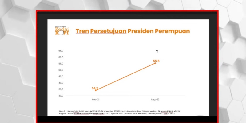 Survei KedaiKOPI: Persetujuan Publik terhadap Presiden Perempuan Naik