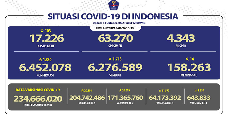 Jumlah Pasien Sembuh Covid-19 Selisih Tipis di Bawah Positif Baru, Kasus Aktif Masih Naik 103 Orang