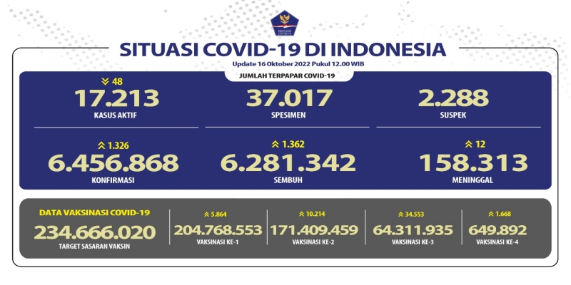 Kasus Aktif Covid-19 Turun Lagi, yang Sembuh 1.362 Pasien