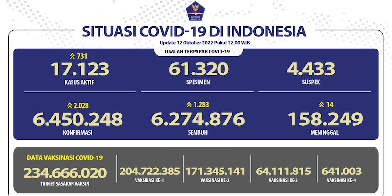 Pasien Baru Covid-19 Naik di Atas 2 Ribu, Kasus Aktif Bertambah 731 Orang