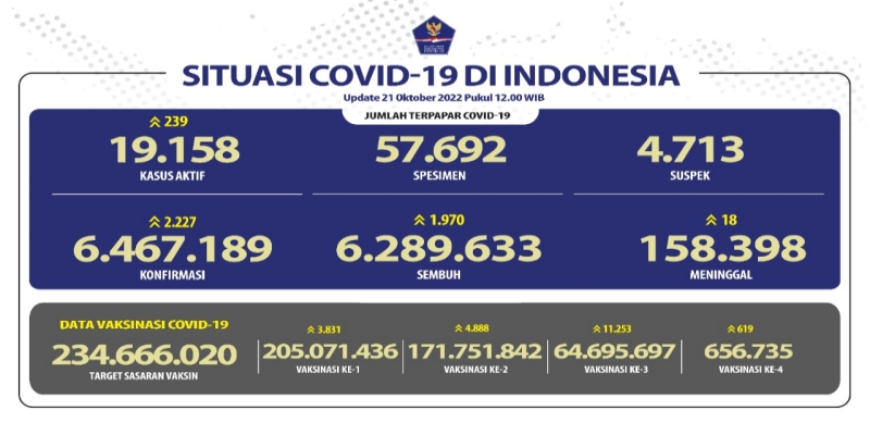 Total Kasus Aktif Covid-19 Tembus 19 Ribu, Sembuh 1.970 Orang