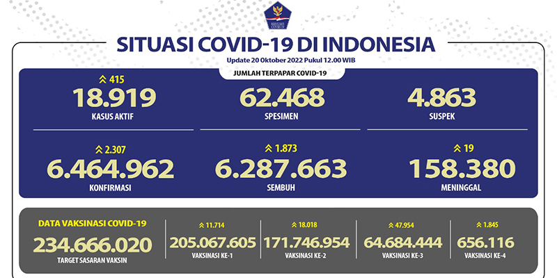 Hampir Tembus 19 Ribu Orang, Tiga Hari Beturut-turut Kasus Aktif Covid-19 Naik Terus