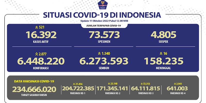 Pasien Baru Covid-19 Naik di Atas Dua Ribu, Kasus Aktif Bertambah 521 Orang