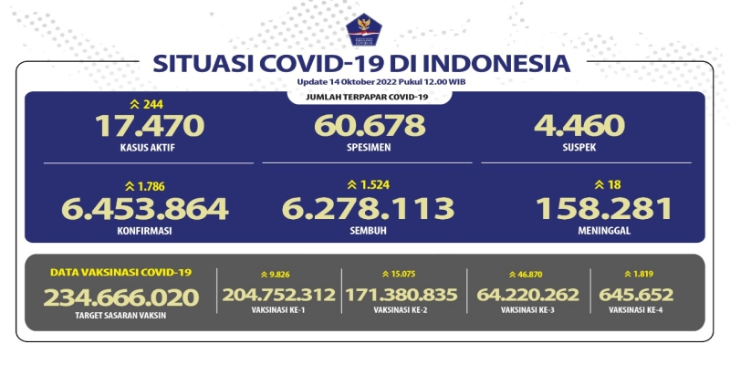 Kasus Aktif Masih Naik di Atas 200 Orang, yang Sembuh 1.524 Pasien