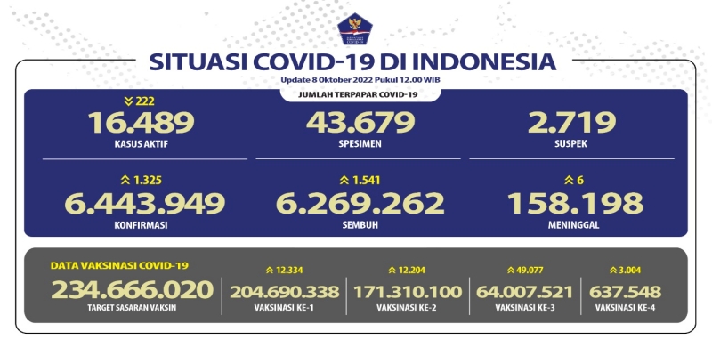 Pasien Baru Masih Naik di Atas Seribu, tapi Kasus Aktif Turun