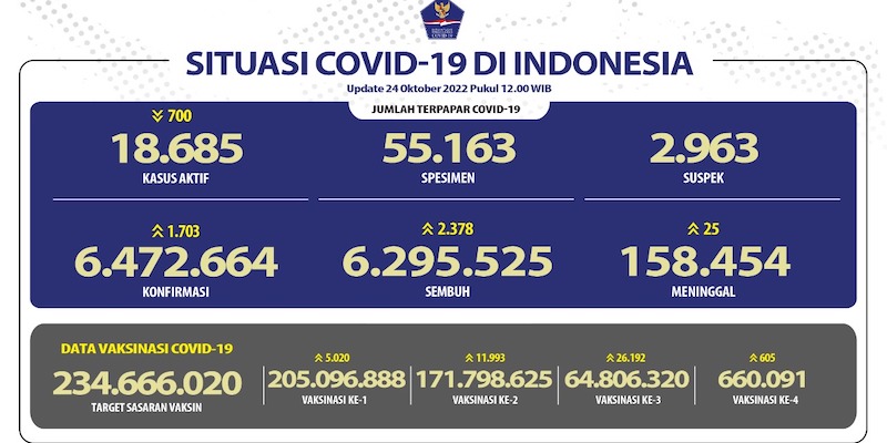 Kasus Aktif Covid-19 Hari Ini Turun 700 Orang, Sembuh 2.378 Pasien