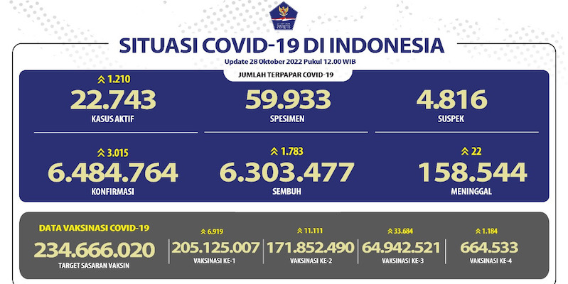 Kasus Aktif Covid-19 Hari Ini Masih Naik di Atas 1.000 Orang, Positif Tembus 3 Ribu