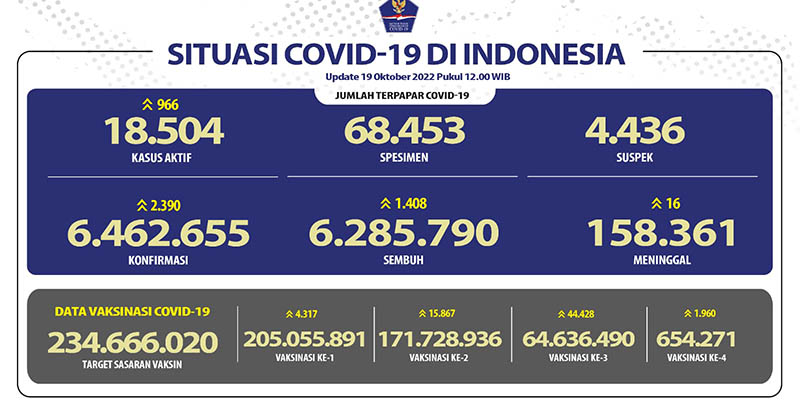 Kasus Aktif Covid-19 Masih Naik, Totalnya 18.504 Orang