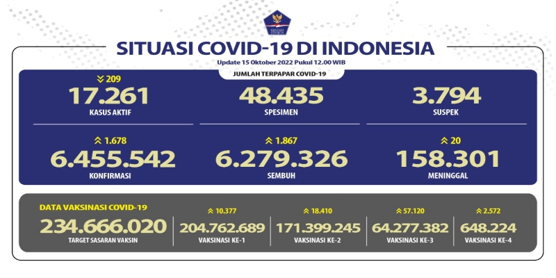 Kasus Aktif Covid-19 Turun, Pasien Sembuh 1.867 Orang