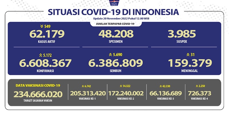 Kasus Aktif Covid-19 Turun Akibat Pasien Sembuh Tembus 6 Ribu, Meninggal Naik 43 Jiwa