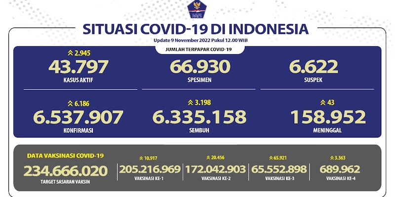 Pasien Baru Covid-19 Masih Naik di Atas 6 Ribu, Kasus Aktif Terus Menanjak