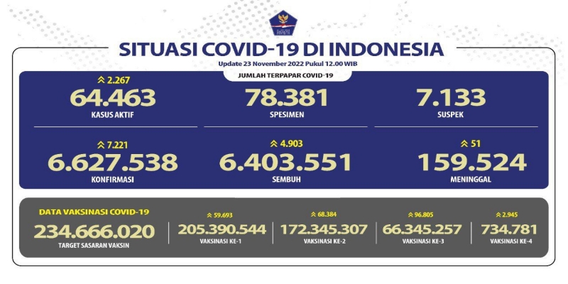 Total Kasus Aktif Covid-19 Tembus 64.463 Orang, yang Meninggal Masih di Atas 50 Jiwa