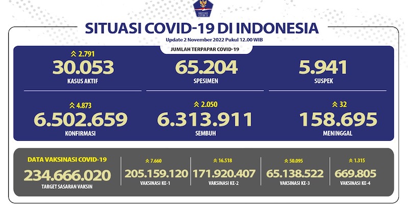 Kasus Aktif Covid-19 Naik 3 Hari Berturut-turut, Totalnya Tembus 30 Ribu