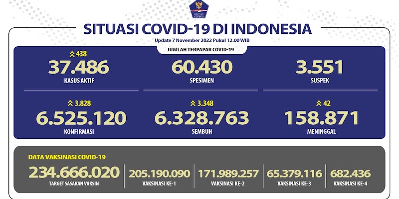 Kasus Aktif Masih Terus Naik, Totalnya Jadi 37.486 Orang