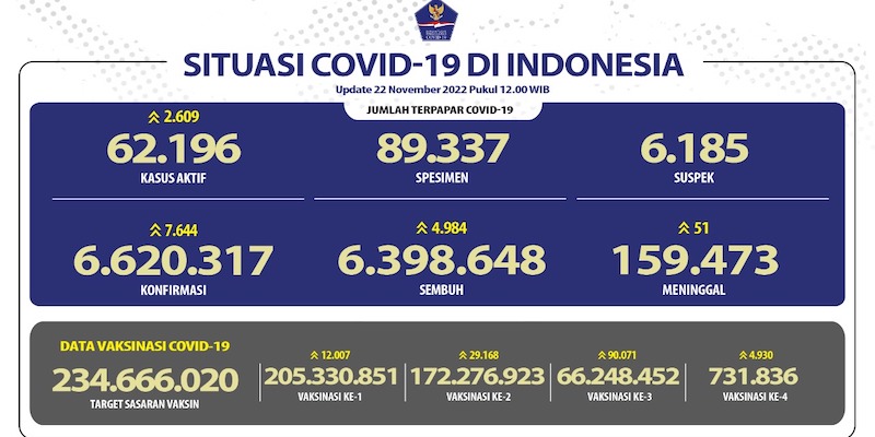 Pasien Covid-19 Naik 7 Ribu, Korban Meninggal Tembus 51 Jiwa