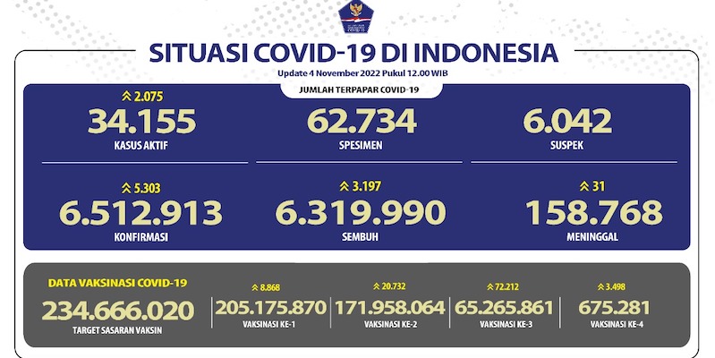 Pasien Positif Baru Covid-19 hingga 5 Ribu Hari Ini, Kasus Aktif Naik 2.075 Orang