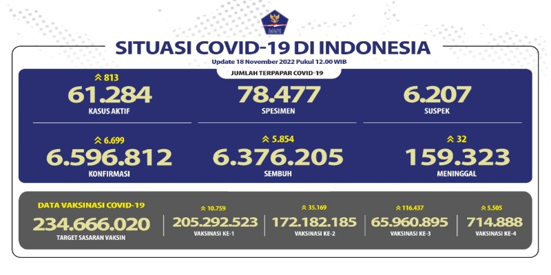 Kasus Aktif Covid-19 Masih Bertambah, Pasien Baru Naik 6.699 Orang