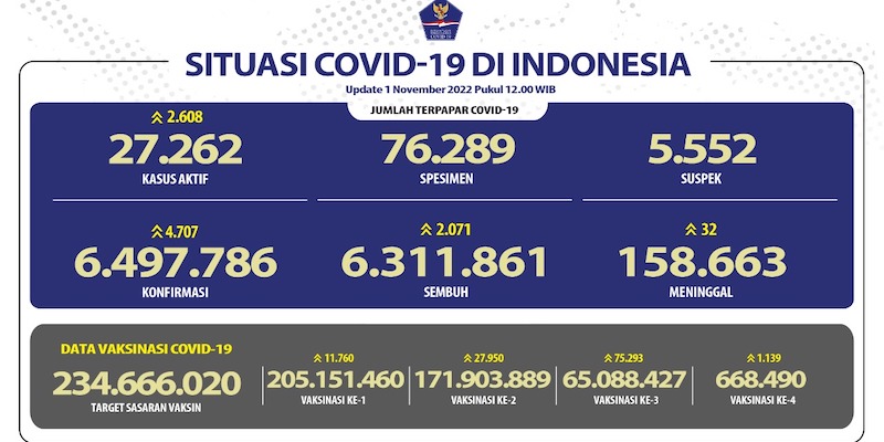 Kasus Aktif Covid-19 Hari Ini Naik di Atas 2 Ribu, Positif Tembus 4.707 Orang