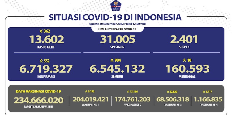 Total Kasus Aktif Covid-19 Hari Ini Turun 362 Orang, Pasien Sembuh di Bawah Seribu