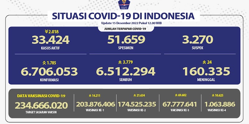 Kasus Aktif Covid-19 Hari Ini Turun 2 Ribuan, Pasien Baru Naik 1.785 Orang