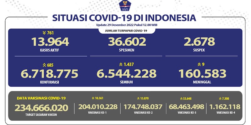 Total Kasus Aktif Covid-19 Hari Ini Turun 13 Ribu, Meninggal Tambah 9 Orang