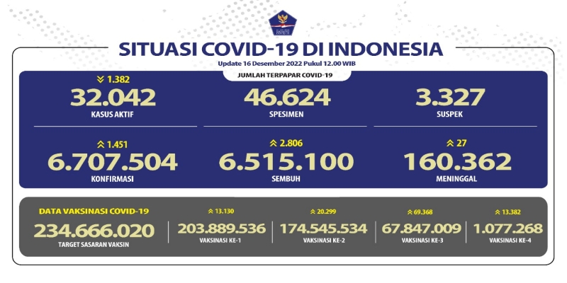 Kasus Aktif Covid-19 Hari Ini Masih Turun Ribuan, Pasien Sembuh Capai 2.806 Orang