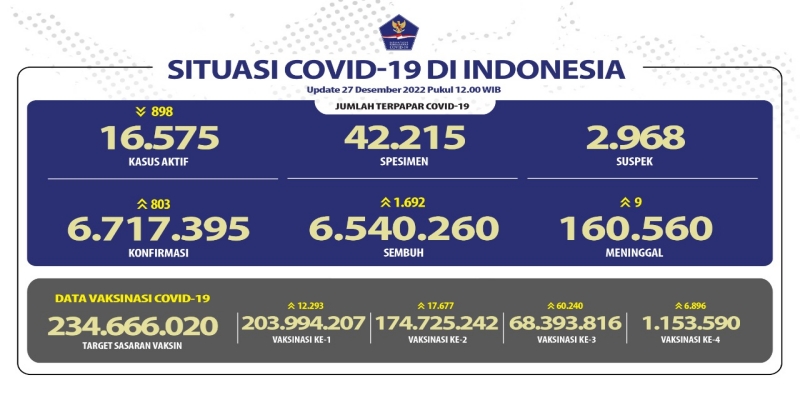 Kasus Aktif Covid-19 Hari Ini Turun Lagi, Pasien yang Wafat di Bawah 10 Orang