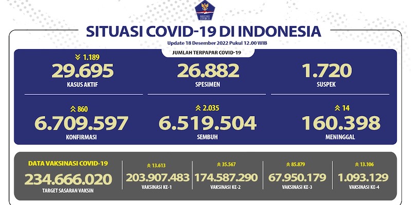 Pasien Baru Covid-19 Hari Ini Naik di Bawah Seribu, Kasus Sembuh Capai 2.035 Orang