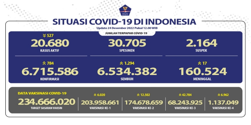 Walau Kasus Aktif Turun, Pasien Baru Covid-19 Hari Ini Masih Bertambah di Bawah Seribu