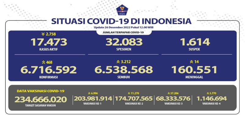 Tambahan Pasien Sembuh Covid-19 Hari Ini di Atas 3 Ribu, Kasus Aktif Tinggal 17.473 Orang