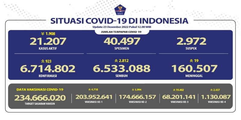 Pasien Baru Covid-19 Hari Ini di Bawah Seribu, Kasus Aktif turun 1.908 Orang