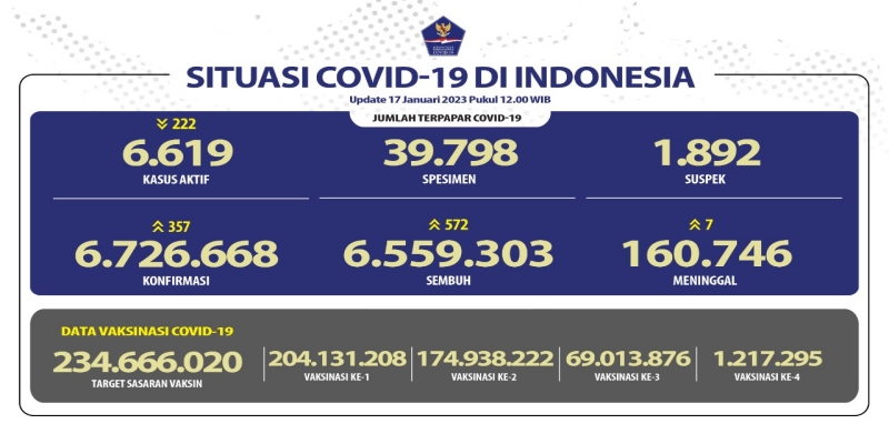 Kasus Aktif Covid-19 Turun 222 Orang, Pasien Sembuh Capai 572