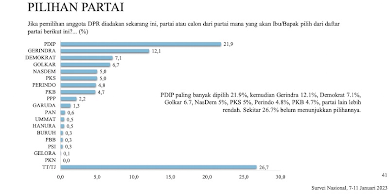 Data LSI: PDIP Terkuat dan Demokrat Masuk 3 Besar