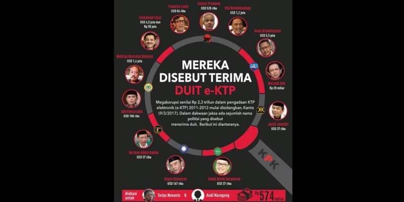 Nama Ganjar dalam Kasus KTP-el Kembali Beredar, Ada Hubungan dengan Pernyataan Megawati?