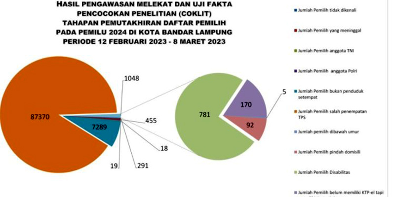 Bawaslu Bandar Lampung Temukan 87.370 Pemilih Salah TPS