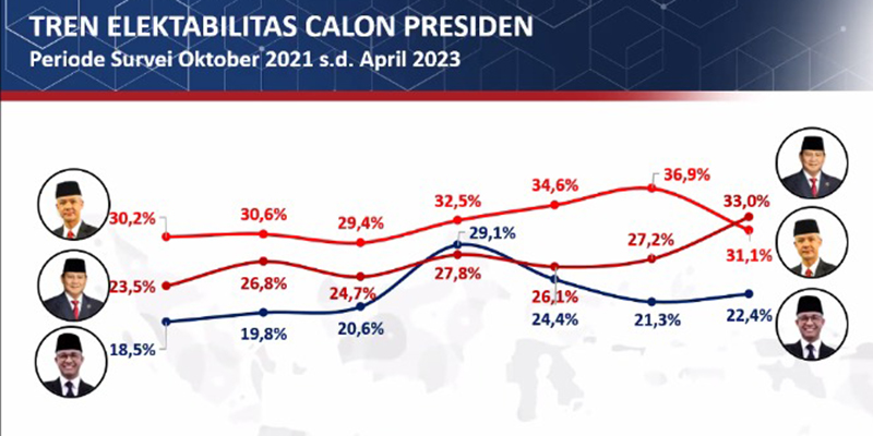 Dilangkahi Prabowo, Elektabilitas Ganjar Merosot di April 2023, Anies Stagnan
